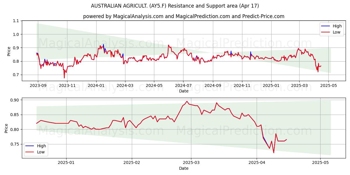  AUSTRALIAN AGRICULT. (AY5.F) Support and Resistance area (17 Apr) 