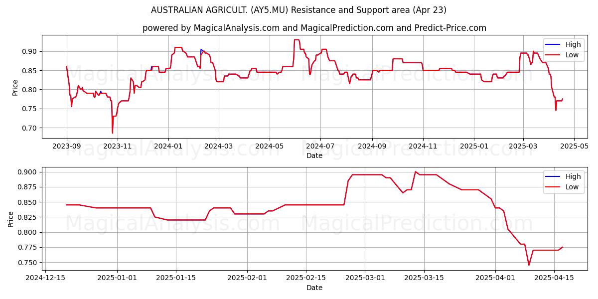  AUSTRALIAN AGRICULT. (AY5.MU) Support and Resistance area (23 Apr) 