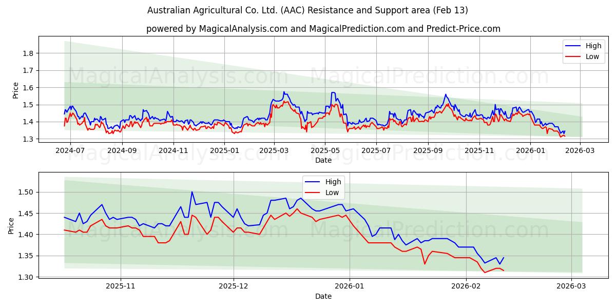  Australian Agricultural Co. Ltd. (AAC) Support and Resistance area (12 Feb) 