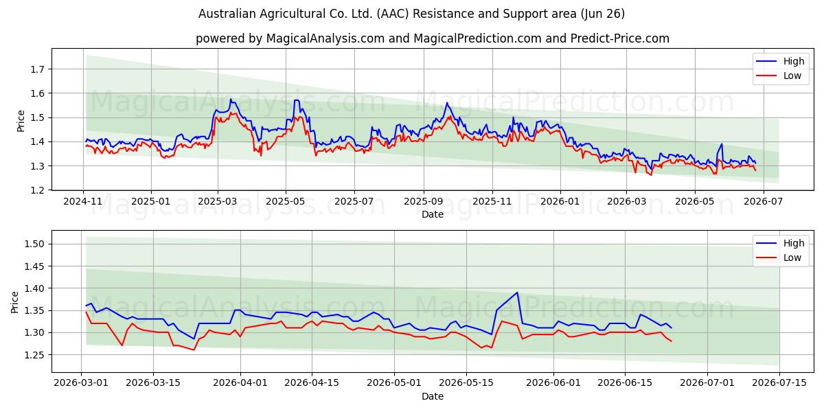  Australian Agricultural Co. Ltd. (AAC) Support and Resistance area (25 Jun) 