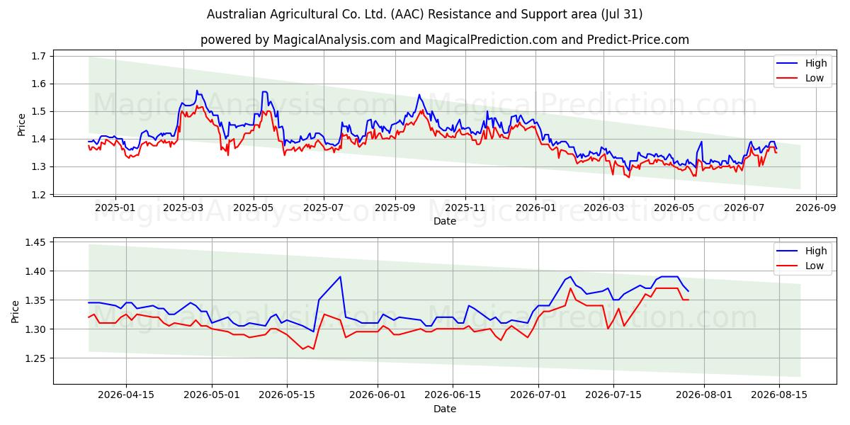  Australian Agricultural Co. Ltd. (AAC) Support and Resistance area (30 Jul) 