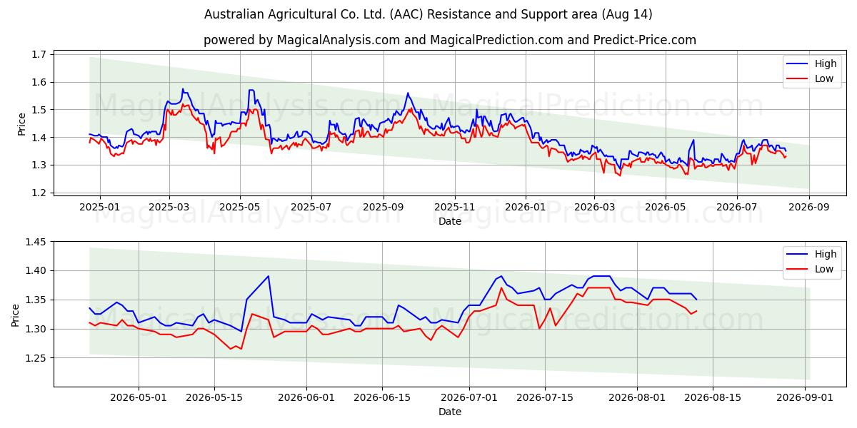  Australian Agricultural Co. Ltd. (AAC) Support and Resistance area (13 Aug) 