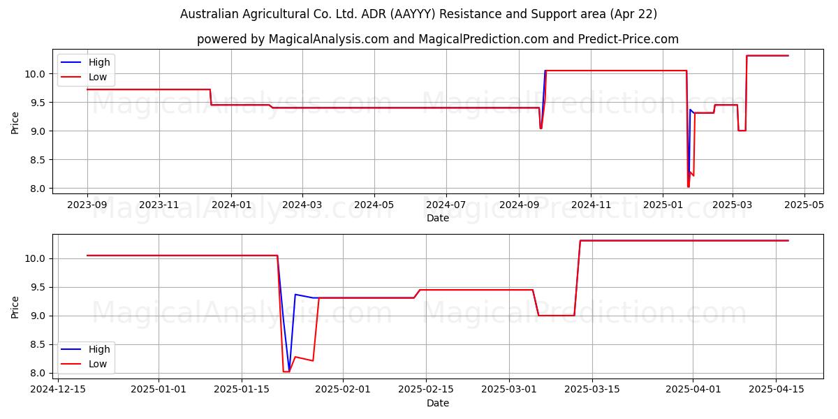  Australian Agricultural Co. Ltd. ADR (AAYYY) Support and Resistance area (22 Apr) 