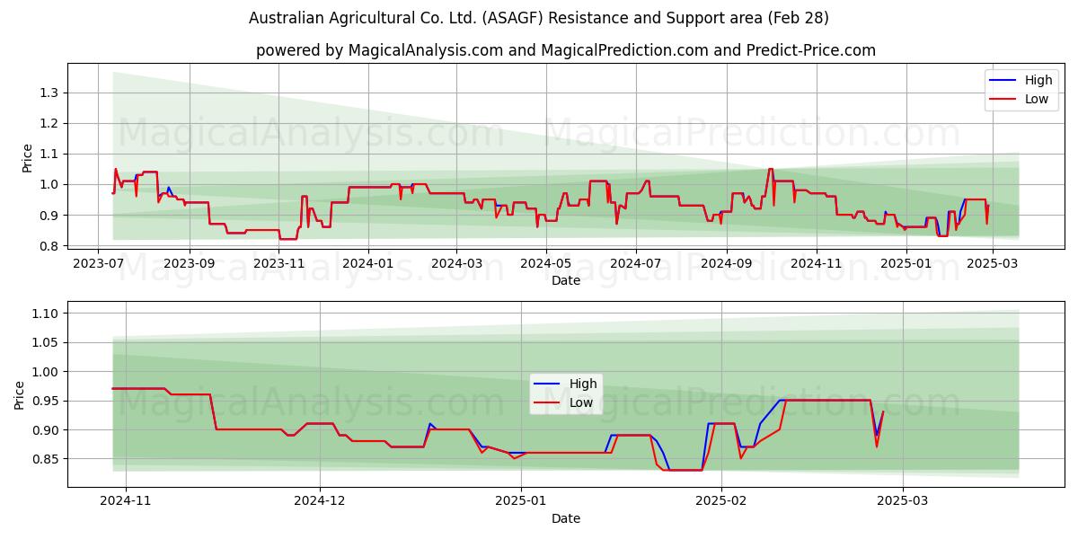  Australian Agricultural Co. Ltd. (ASAGF) Support and Resistance area (14 Mar) 