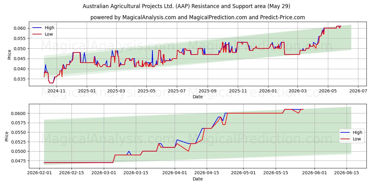  Australian Agricultural Projects Ltd. (AAP) Support and Resistance area (28 May) 