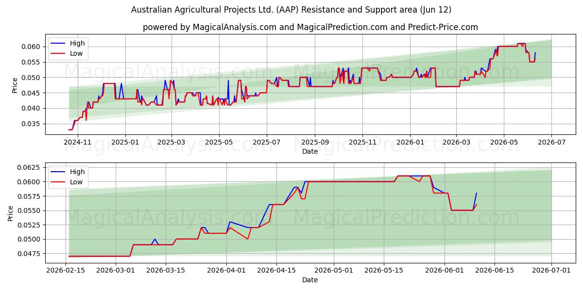  Australian Agricultural Projects Ltd. (AAP) Support and Resistance area (11 Jun) 