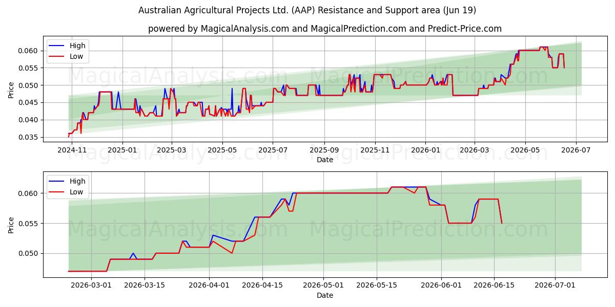  Australian Agricultural Projects Ltd. (AAP) Support and Resistance area (18 Jun) 