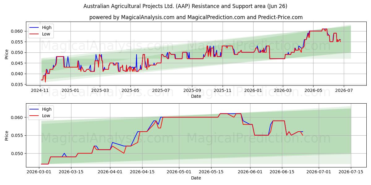  Australian Agricultural Projects Ltd. (AAP) Support and Resistance area (25 Jun) 