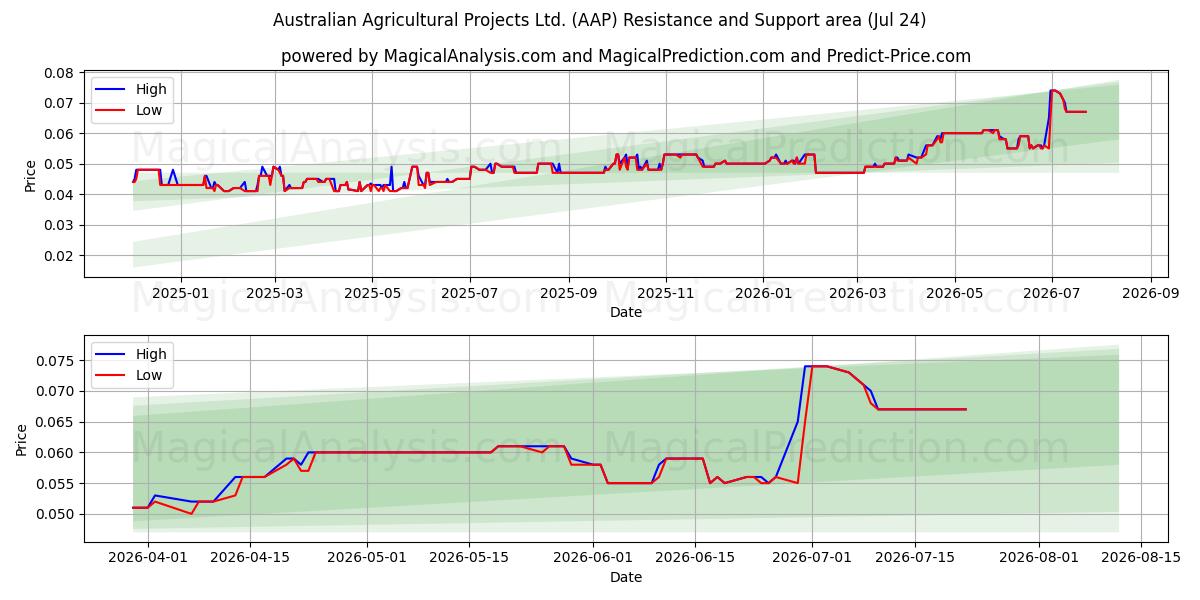  Australian Agricultural Projects Ltd. (AAP) Support and Resistance area (23 Jul) 