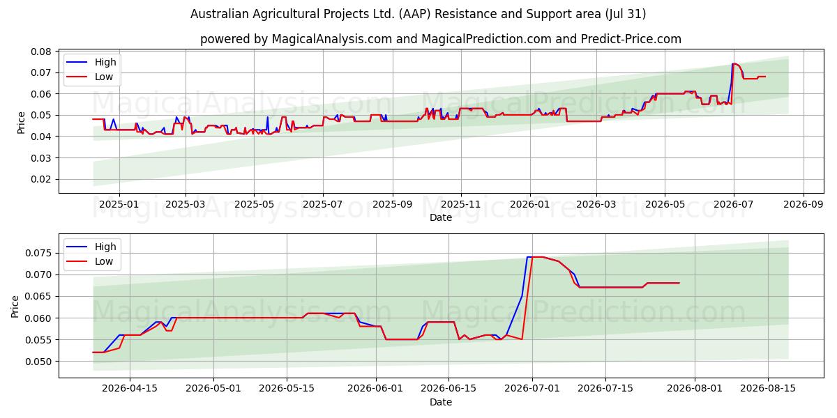  Australian Agricultural Projects Ltd. (AAP) Support and Resistance area (30 Jul) 
