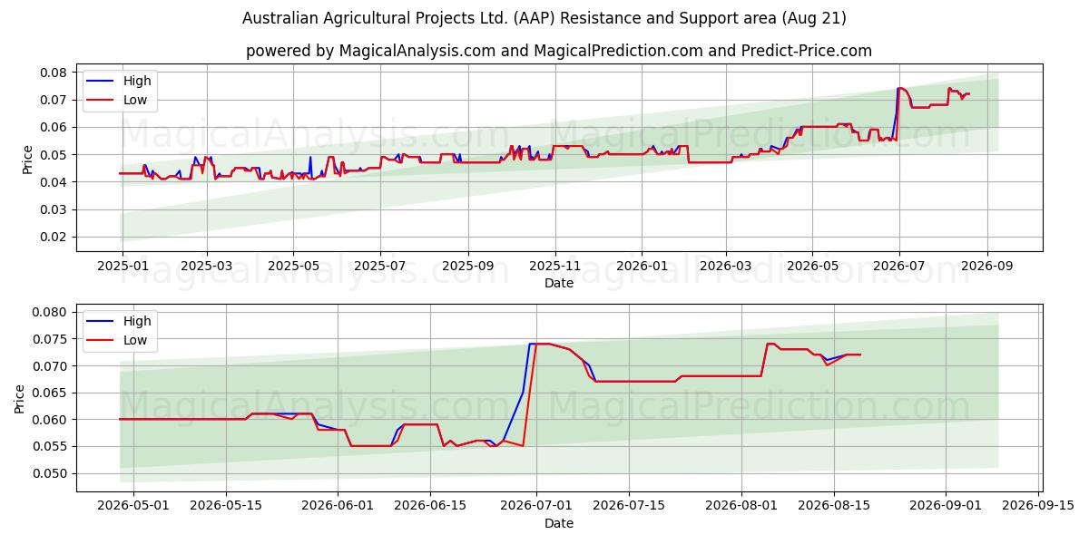  Australian Agricultural Projects Ltd. (AAP) Support and Resistance area (20 Aug) 