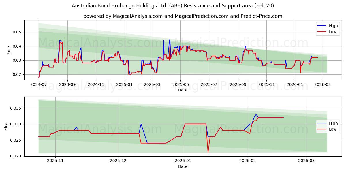  Australian Bond Exchange Holdings Ltd. (ABE) Support and Resistance area (19 Feb) 