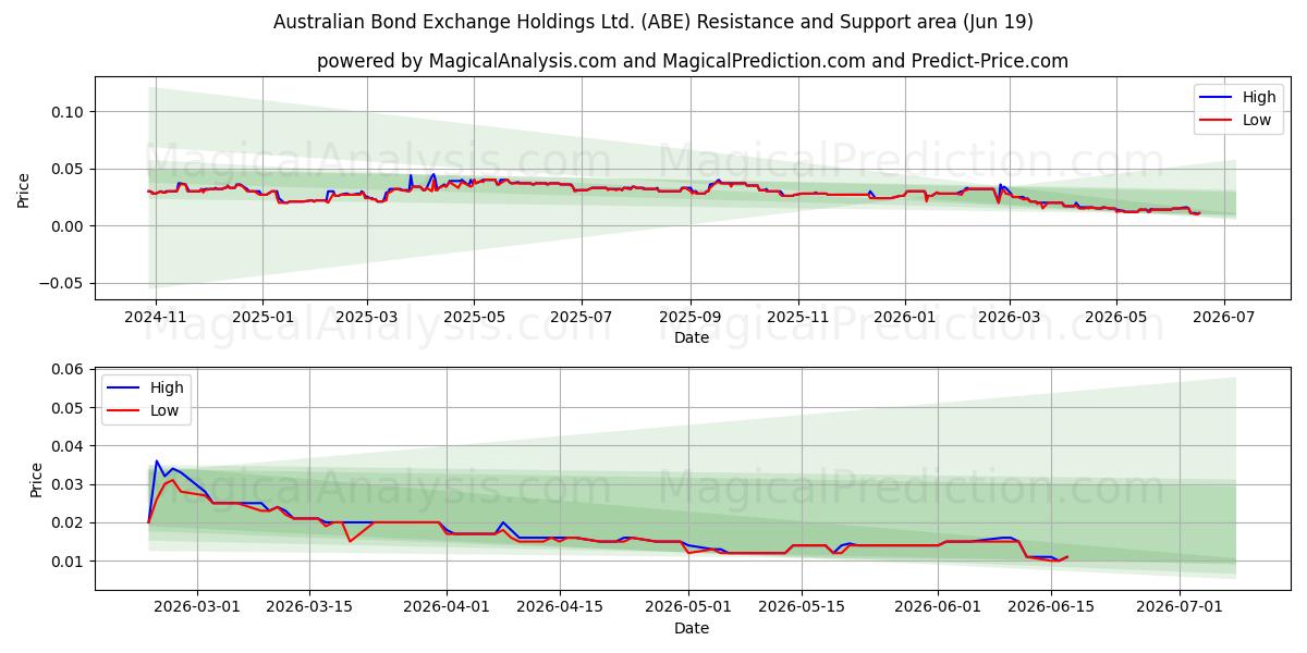  Australian Bond Exchange Holdings Ltd. (ABE) Support and Resistance area (18 Jun) 