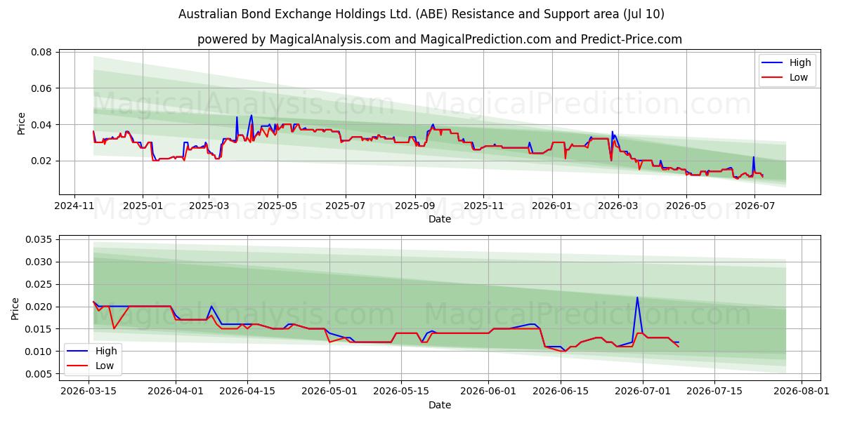  Australian Bond Exchange Holdings Ltd. (ABE) Support and Resistance area (09 Jul) 