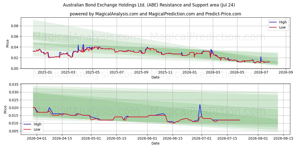  Australian Bond Exchange Holdings Ltd. (ABE) Support and Resistance area (23 Jul) 