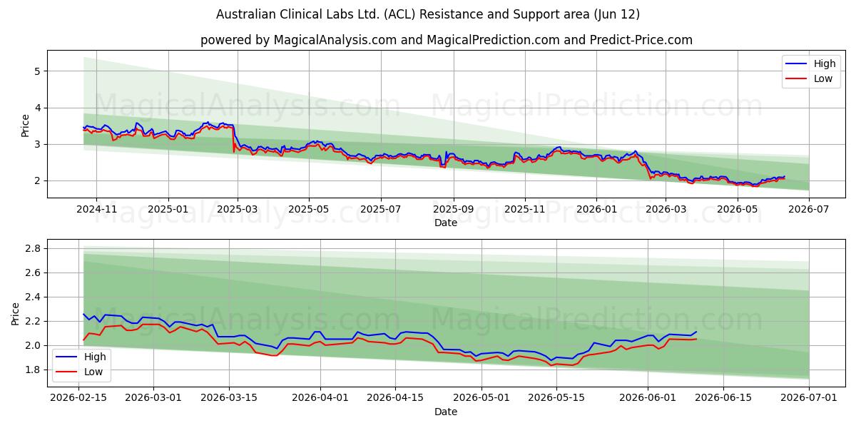  Australian Clinical Labs Ltd. (ACL) Support and Resistance area (11 Jun) 