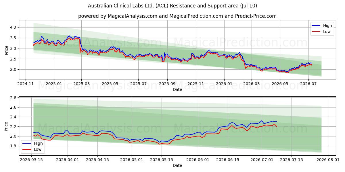  Australian Clinical Labs Ltd. (ACL) Support and Resistance area (09 Jul) 