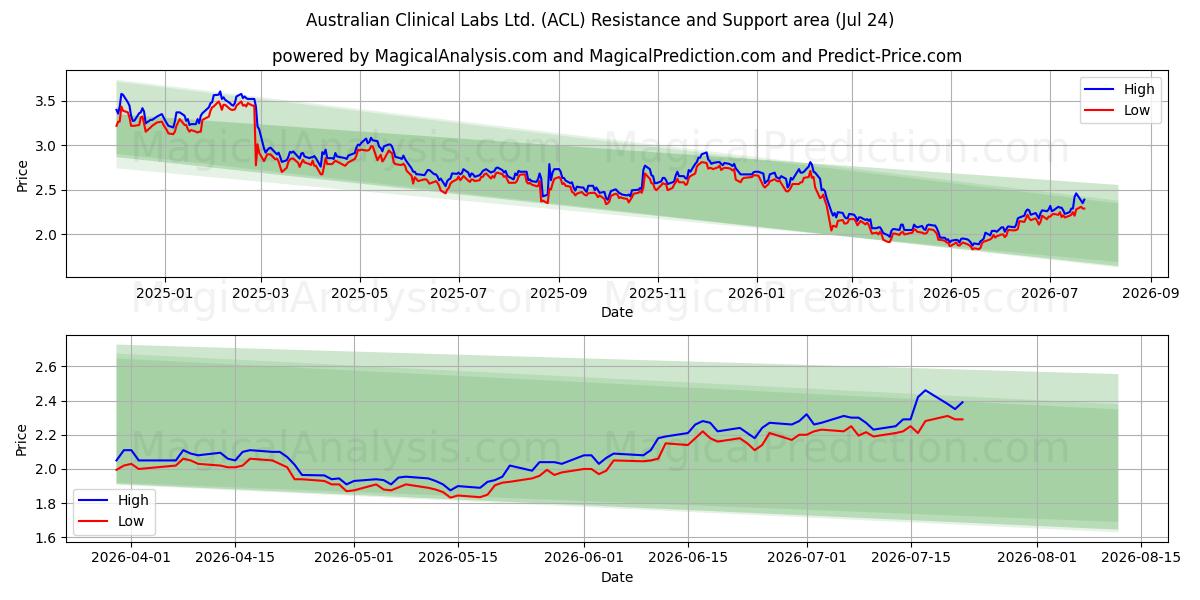  Australian Clinical Labs Ltd. (ACL) Support and Resistance area (23 Jul) 