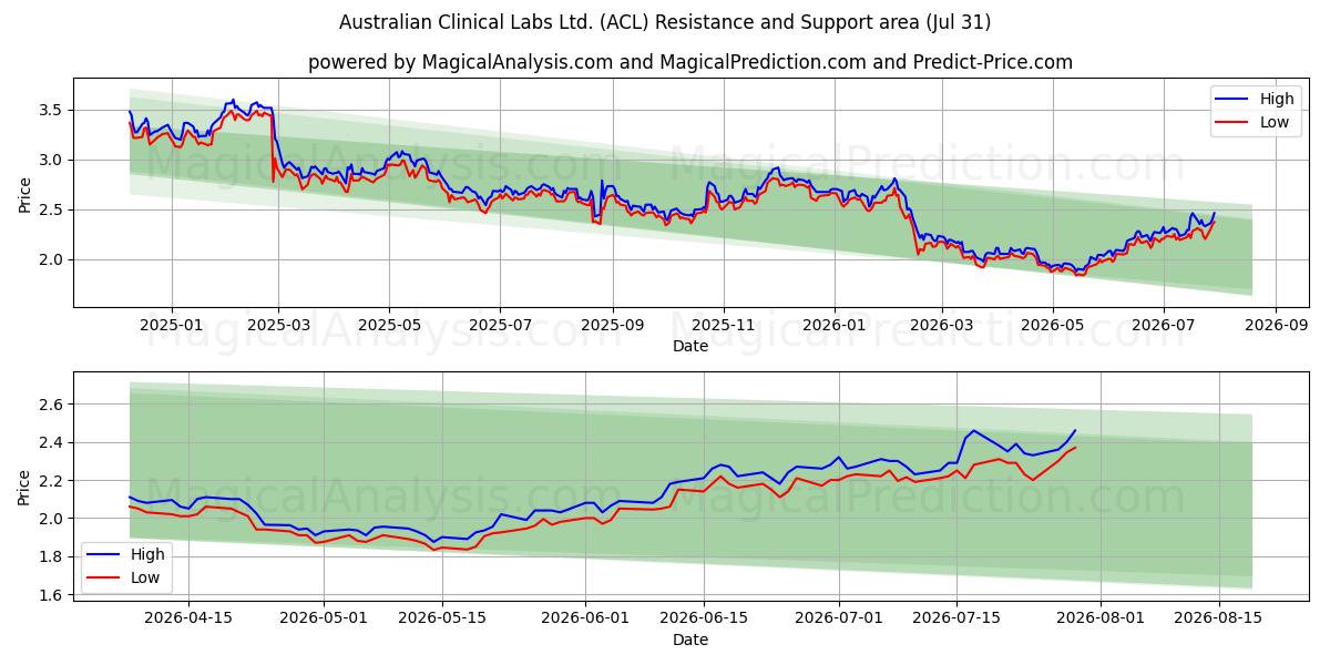  Australian Clinical Labs Ltd. (ACL) Support and Resistance area (30 Jul) 