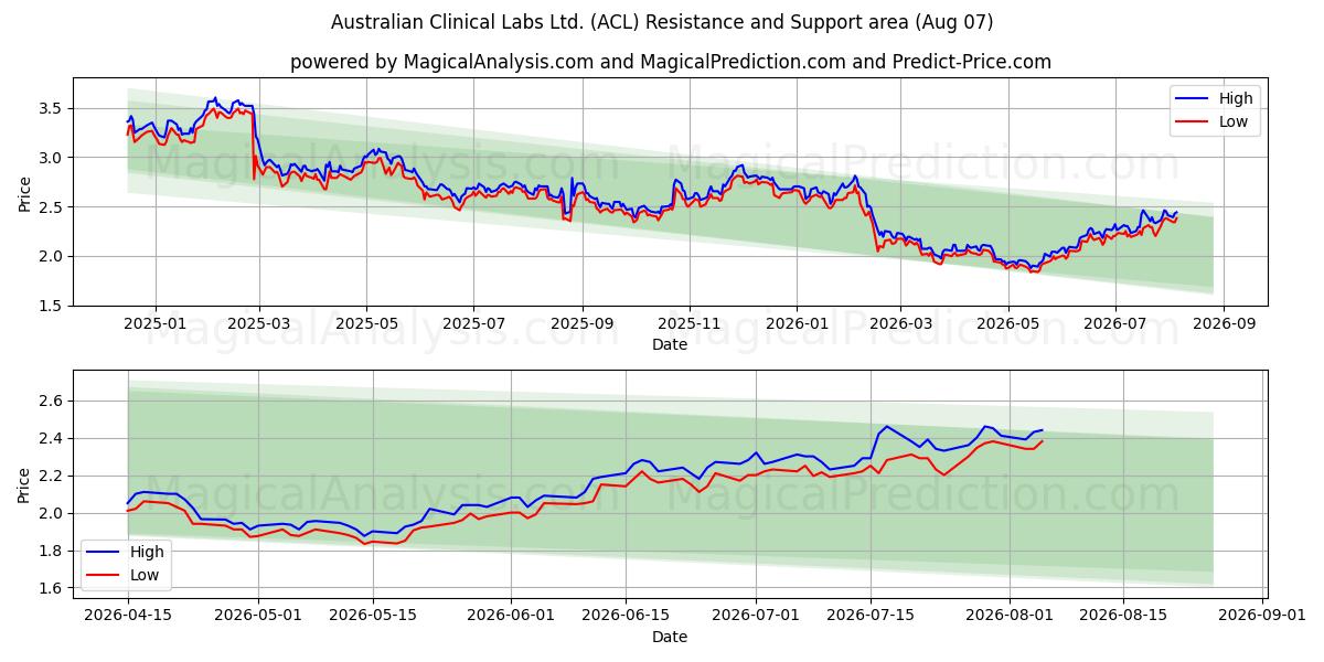  Australian Clinical Labs Ltd. (ACL) Support and Resistance area (06 Aug) 