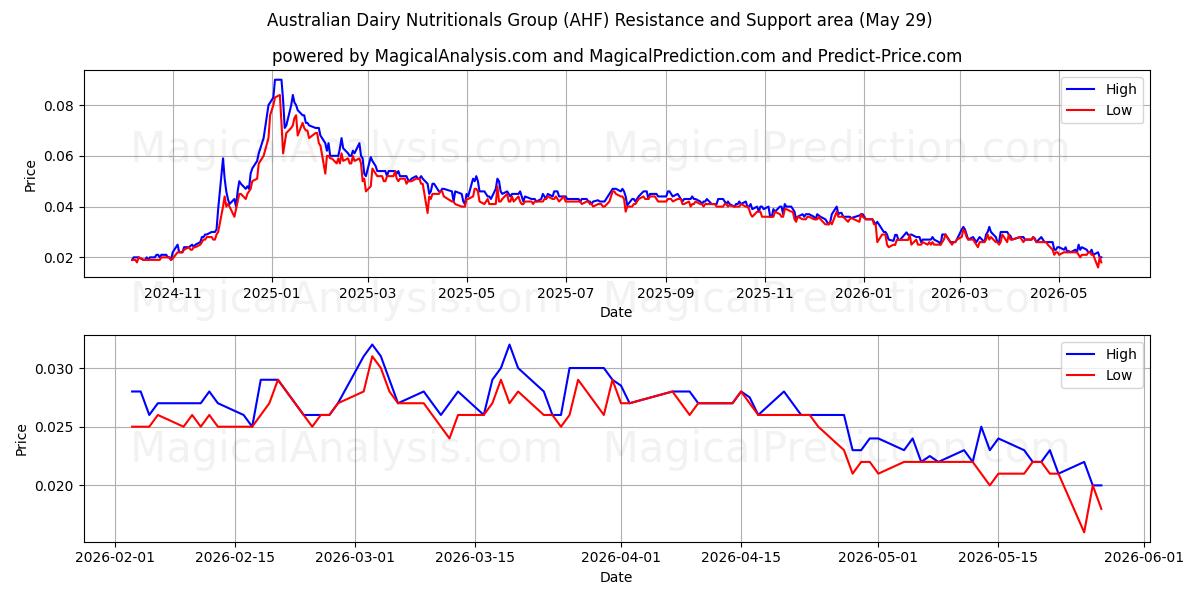  Australian Dairy Nutritionals Group (AHF) Support and Resistance area (28 May) 