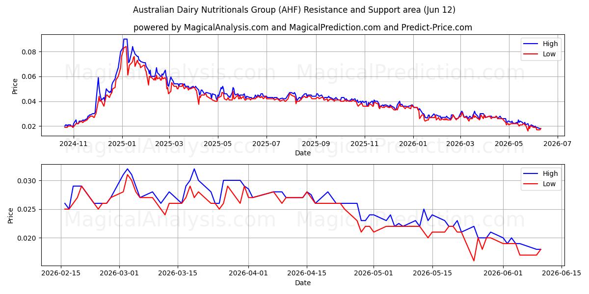  Australian Dairy Nutritionals Group (AHF) Support and Resistance area (11 Jun) 