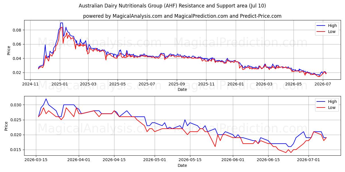  Australian Dairy Nutritionals Group (AHF) Support and Resistance area (09 Jul) 