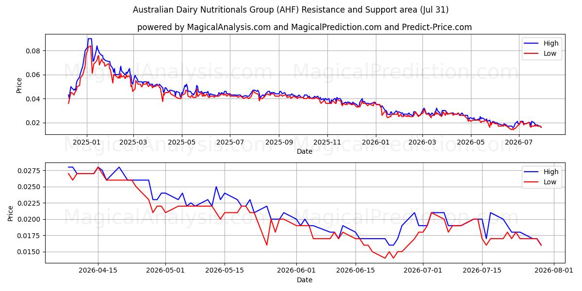  Australian Dairy Nutritionals Group (AHF) Support and Resistance area (30 Jul) 