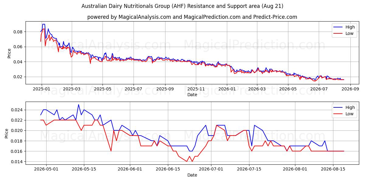  Australian Dairy Nutritionals Group (AHF) Support and Resistance area (20 Aug) 