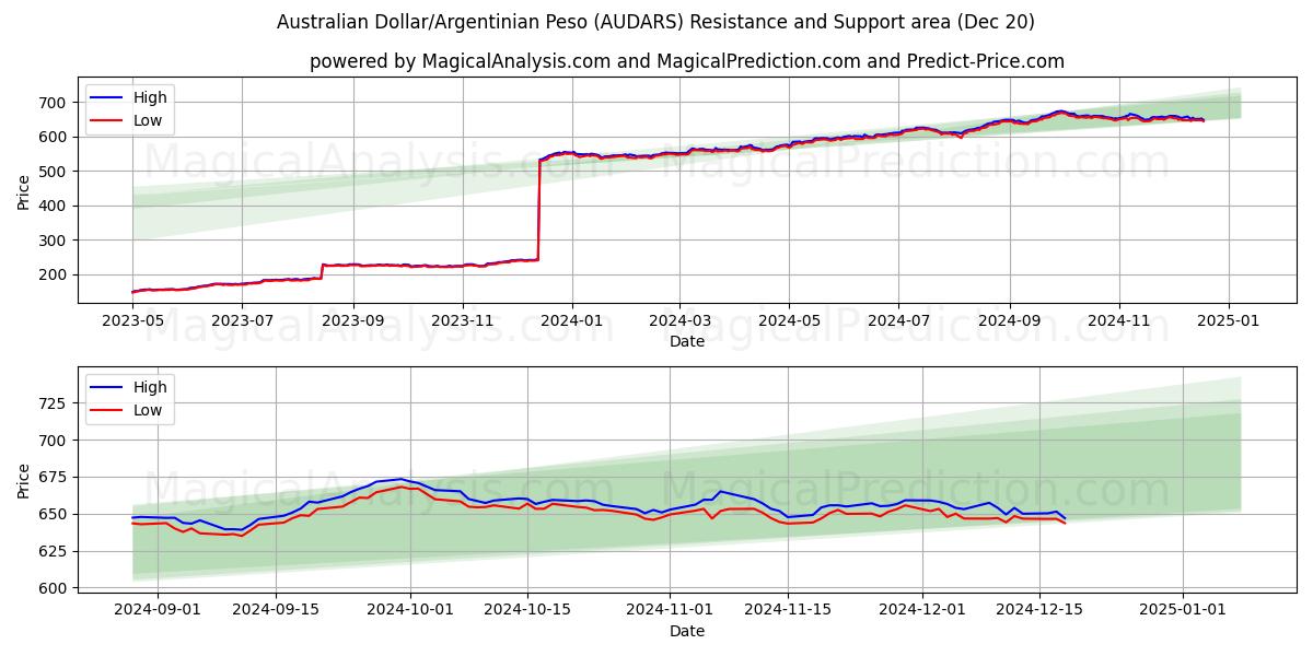  dólar australiano/peso argentino (AUDARS) Support and Resistance area (20 Dec) 