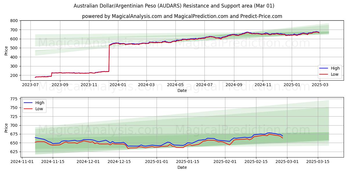  Австралийский доллар/Аргентинское песо (AUDARS) Support and Resistance area (01 Mar) 