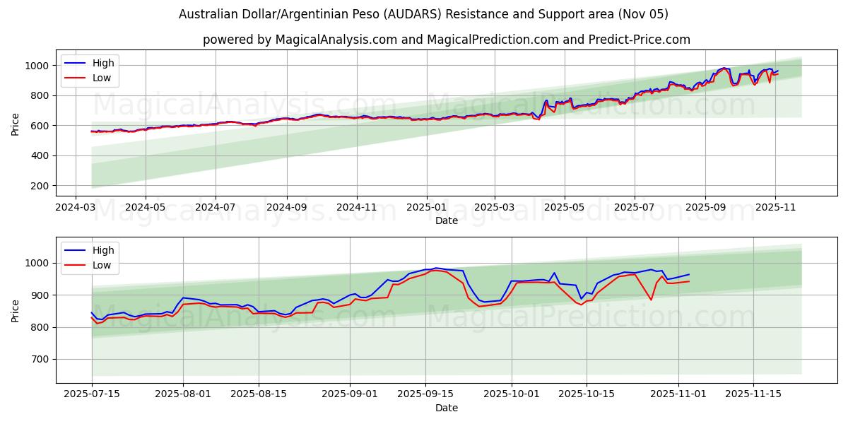  Australian Dollar/Argentinian Peso (AUDARS) Support and Resistance area (04 Nov) 