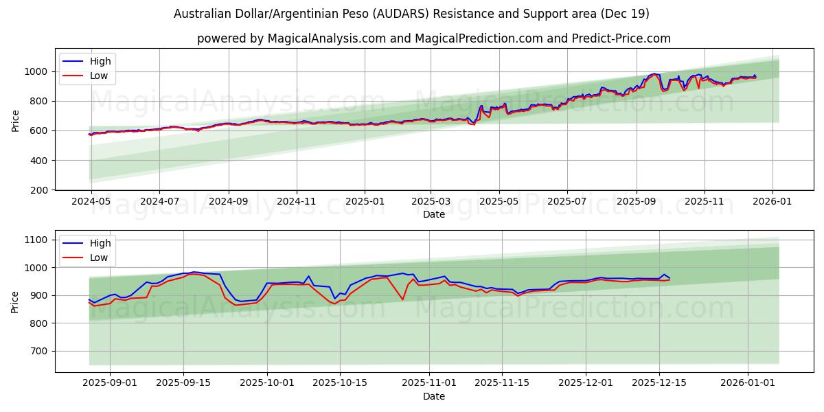  Australian Dollar/Argentinian Peso (AUDARS) Support and Resistance area (18 Dec) 