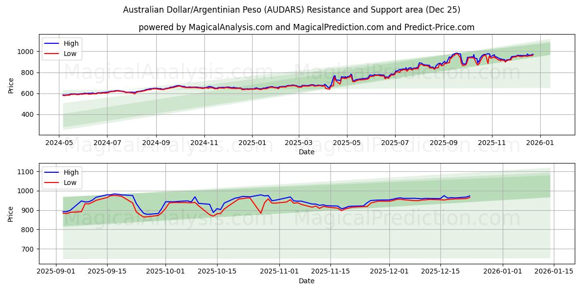  Australian Dollar/Argentinian Peso (AUDARS) Support and Resistance area (24 Dec) 