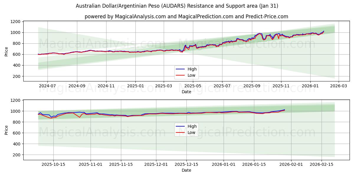  Australian Dollar/Argentinian Peso (AUDARS) Support and Resistance area (30 Jan) 