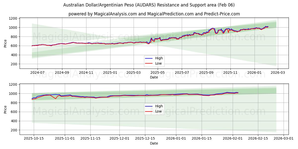  Australian Dollar/Argentinian Peso (AUDARS) Support and Resistance area (05 Feb) 
