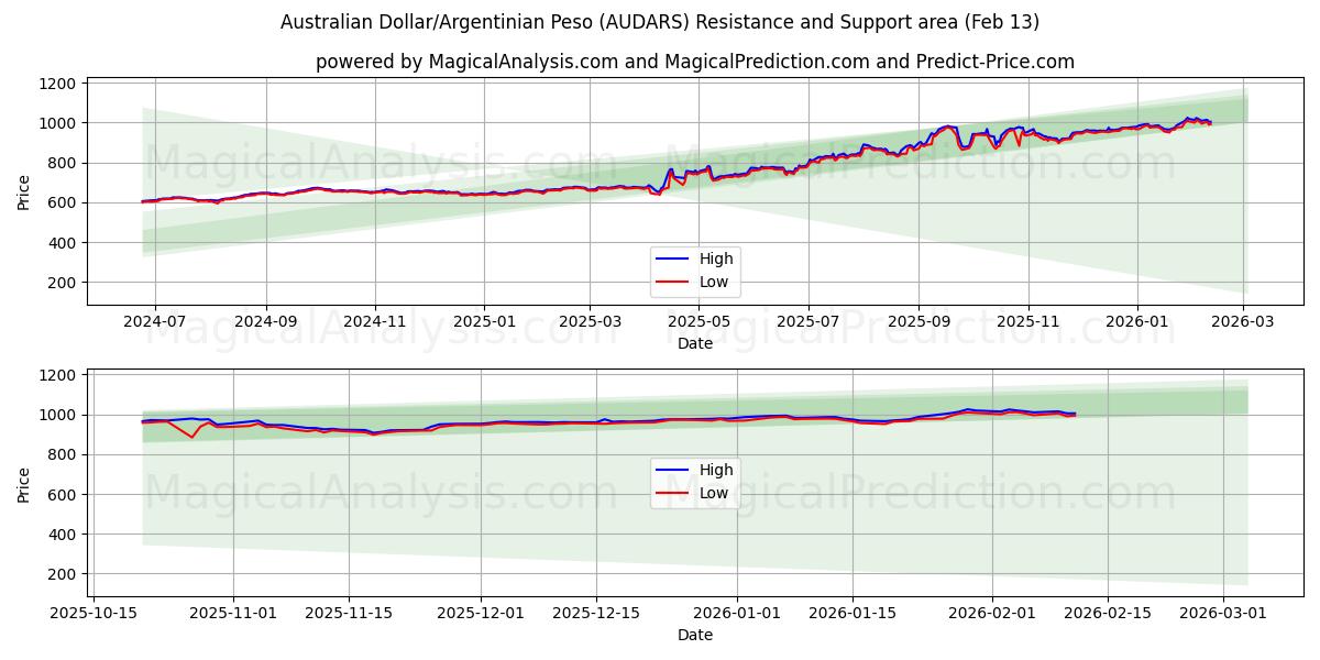  Australian Dollar/Argentinian Peso (AUDARS) Support and Resistance area (12 Feb) 