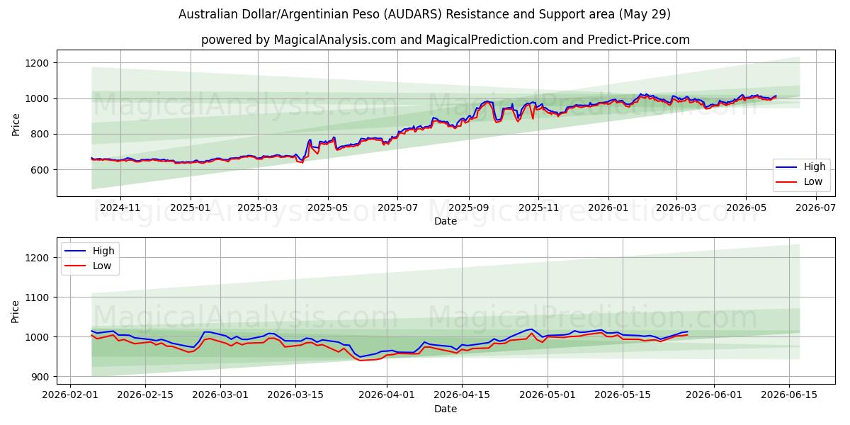  dólar australiano/peso argentino (AUDARS) Support and Resistance area (28 May) 