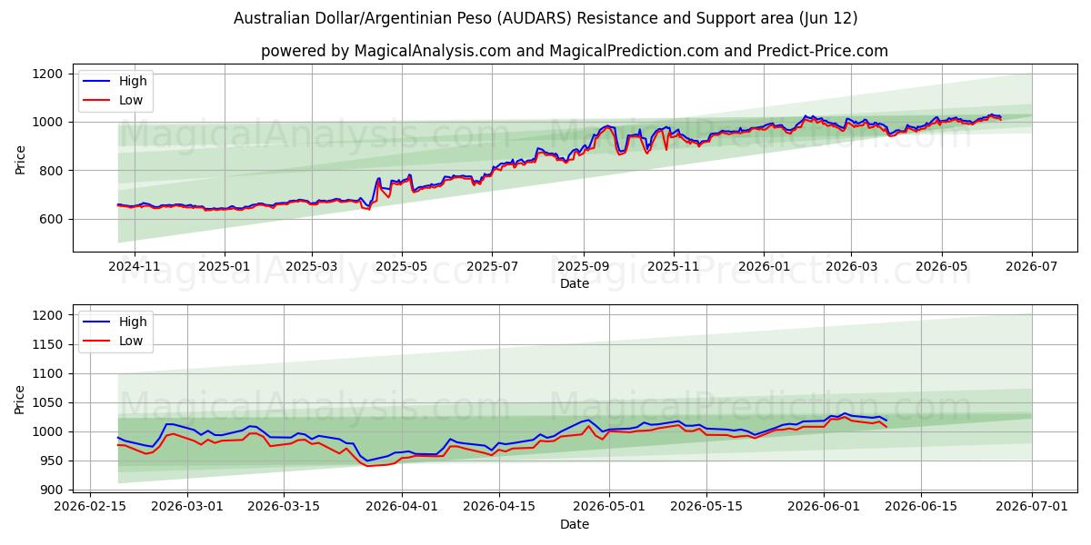  Australische dollar/Argentijnse peso (AUDARS) Support and Resistance area (29 May) 