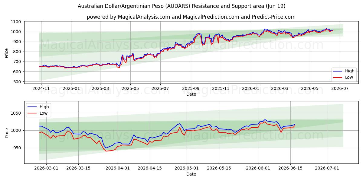  Dólar Australiano/Peso Argentino (AUDARS) Support and Resistance area (18 Jun) 