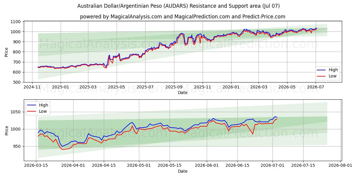  Australischer Dollar/Argentinischer Peso (AUDARS) Support and Resistance area (06 Jul) 