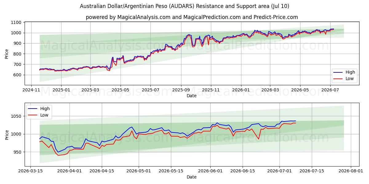  Australske dollar/argentinske peso (AUDARS) Support and Resistance area (09 Jul) 