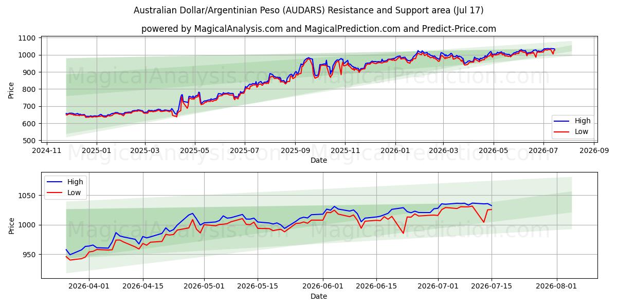  Dólar Australiano/Peso Argentino (AUDARS) Support and Resistance area (16 Jul) 