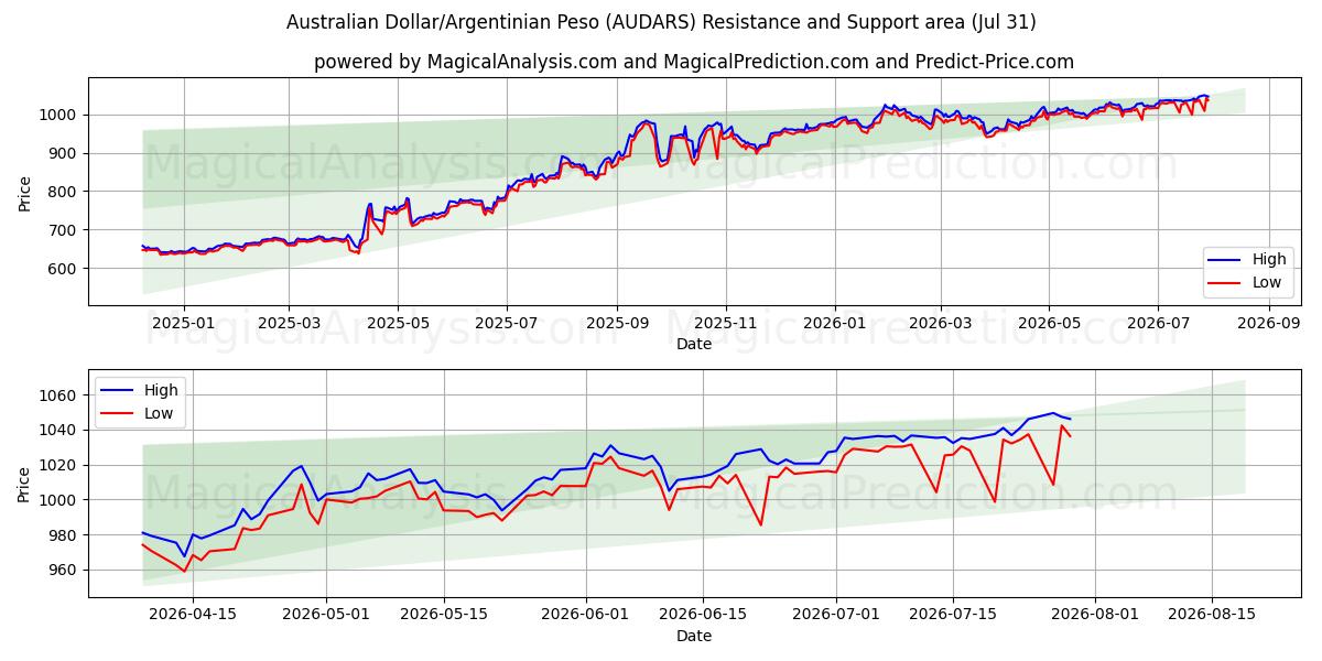  دلار استرالیا/پسو آرژانتین (AUDARS) Support and Resistance area (30 Jul) 