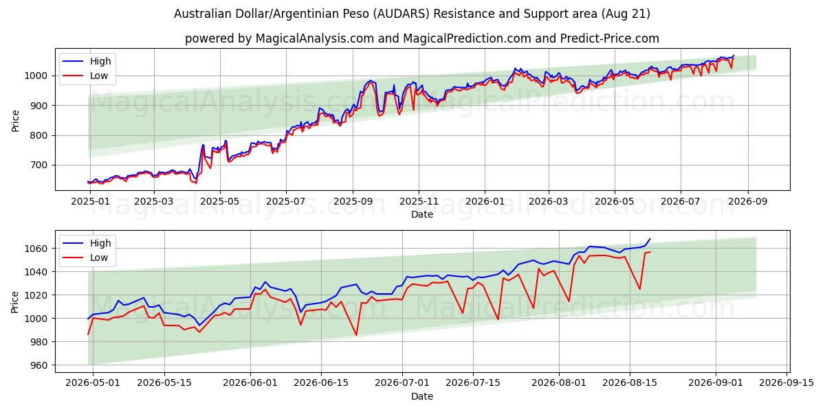  Australisk dollar/argentinsk peso (AUDARS) Support and Resistance area (19 Aug) 