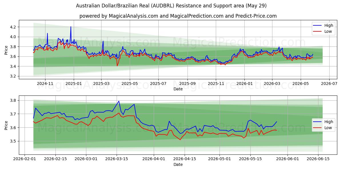  ऑस्ट्रेलियाई डॉलर/ब्राज़ीलियाई रियल (AUDBRL) Support and Resistance area (28 May) 