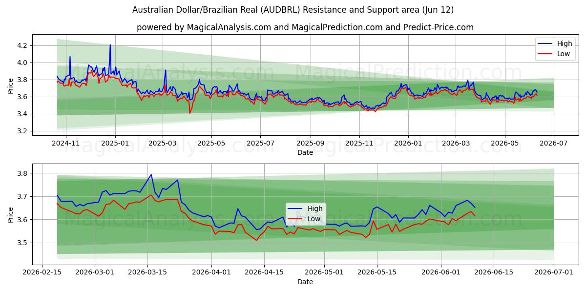  Australisk dollar/brasiliansk real (AUDBRL) Support and Resistance area (11 Jun) 