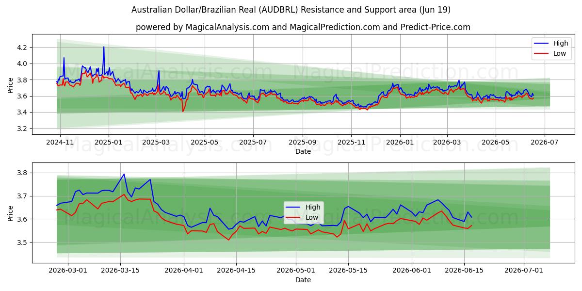  Australian Dollar/Brazilian Real (AUDBRL) Support and Resistance area (18 Jun) 