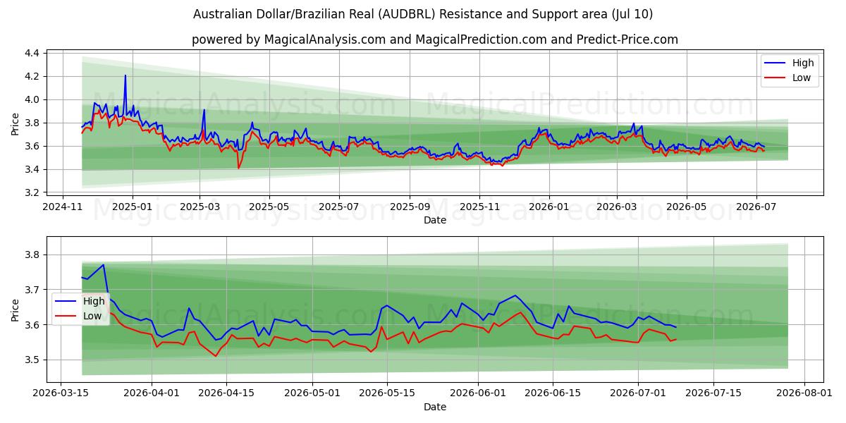  Australisk dollar/brasiliansk real (AUDBRL) Support and Resistance area (09 Jul) 