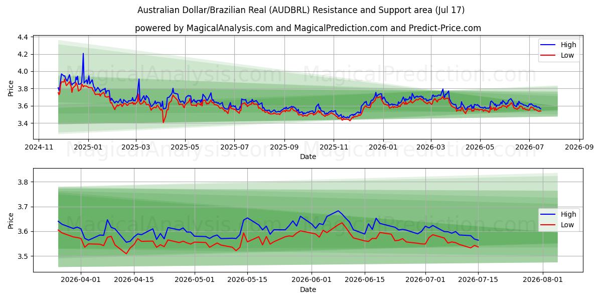  オーストラリアドル/ブラジルレアル (AUDBRL) Support and Resistance area (16 Jul) 
